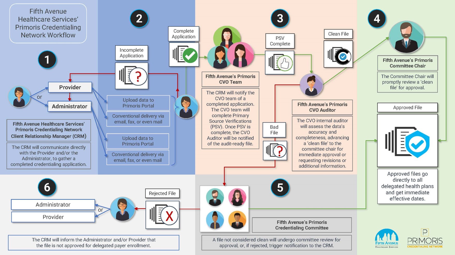 Fifth Avenue Healthcare Services Primoris Provider Credentialing Process Fifth Avenue Healthcare Services Primoris Provider Credentialing Process